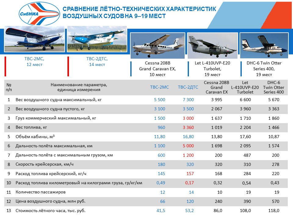 2 мс сколько с. АН-2 самолет характеристики технические характеристики. Расход топлива самолета АН 2. АН-2 характеристики самолета расход топлива. АН-2 П расход топлива.