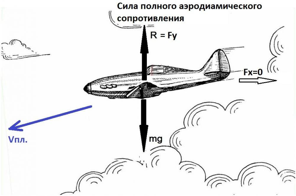 015_1. Силы при планировании.jpg