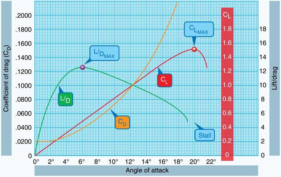 Coefficients_of_Drag_and_Lift_vs_AOA.jpg.226fe39a54d5149624bbfa7fba42686c.jpg